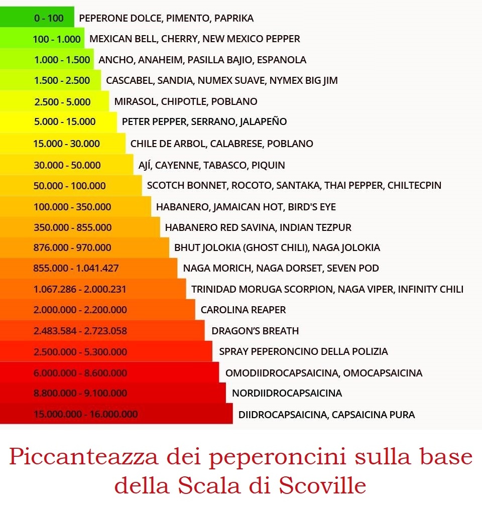 La Scala di Scoville: Misurare la Piccantezza dei Peperoncini